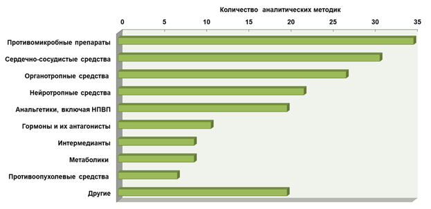 Соотношение методик определения препаратов по типам препарата