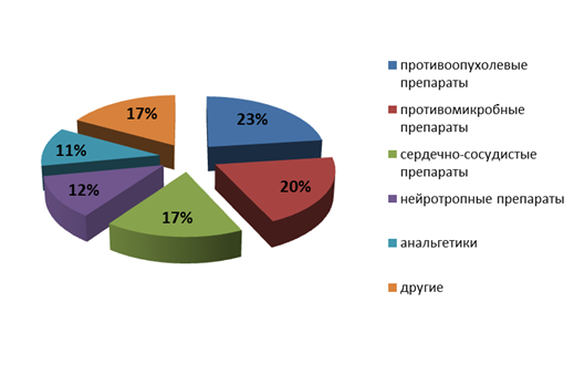 Типы препаратов